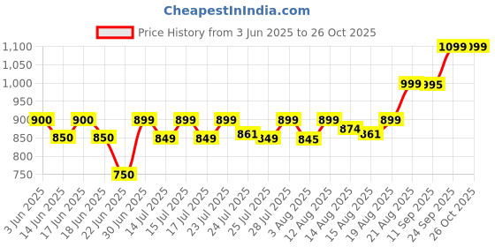 ajio.com muhuratam Girls Straight Jeans with 5-Pocket Styling  muhuratam Price History Graph from 3 Jun 2025 to 25 Oct 2025