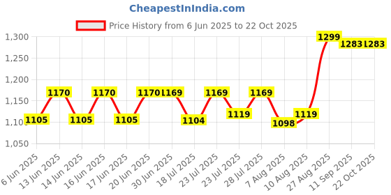 ajio.com muhuratam Girls Straight Jeans with 5-Pocket Styling  muhuratam Price History Graph from 6 Jun 2025 to 22 Oct 2025