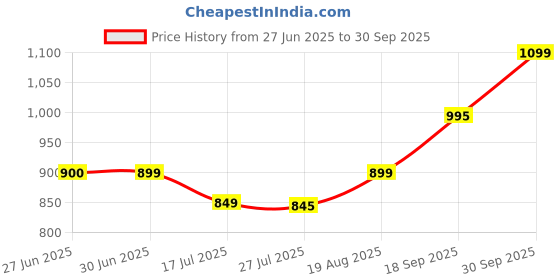 ajio.com muhuratam Girls Stretch Straight Jeans muhuratam Price History Graph from 27 Jun 2025 to 30 Sep 2025