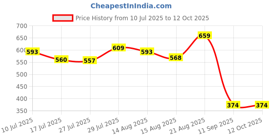 ajio.com muhuratam Lace Open-Front Shrug muhuratam Price History Graph from 10 Jul 2025 to 11 Oct 2025
