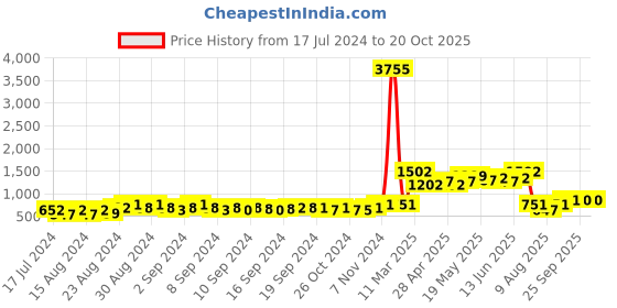 ajio.com muhuratam Lightly Washed Trucker Jacket muhuratam Price History Graph from 17 Jul 2024 to 19 Oct 2025