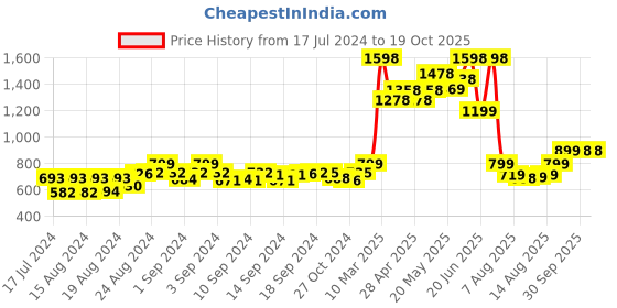ajio.com muhuratam Lightly Washed Trucker Jacket with Faux-Fur Collar muhuratam Price History Graph from 17 Jul 2024 to 19 Oct 2025