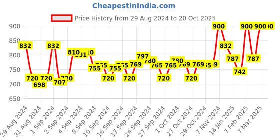 ajio.com muhuratam Palazzos with Elasticated Waist muhuratam Price History Graph from 29 Aug 2024 to 20 Oct 2025