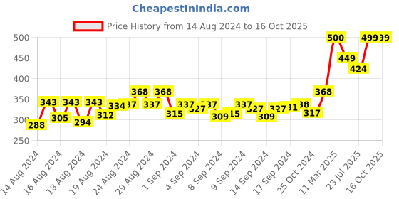 ajio.com muhuratam Palazzos with Elasticated Waist muhuratam Price History Graph from 14 Aug 2024 to 16 Oct 2025