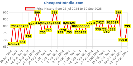 ajio.com muhuratam Round-Neck Fit & Flare Dress with Frilled Detail muhuratam Price History Graph from 28 Jul 2024 to 10 Sep 2025
