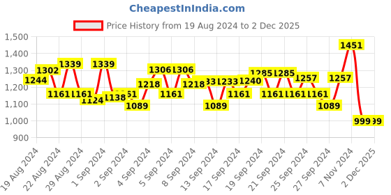 ajio.com muhuratam Round-Neck Gown Dress muhuratam Price History Graph from 19 Aug 2024 to 2 Dec 2025