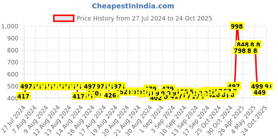 ajio.com muhuratam Sleeveless Fit & Flare Dress muhuratam Price History Graph from 27 Jul 2024 to 22 Oct 2025