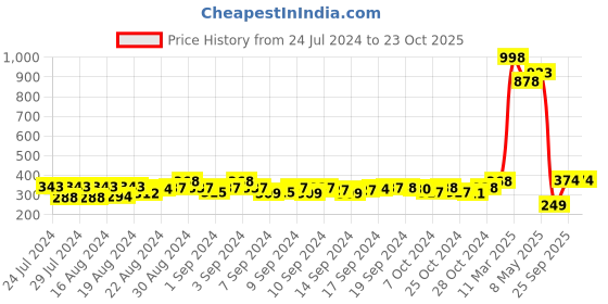ajio.com muhuratam Track Pants with Elasticated Waist muhuratam Price History Graph from 24 Jul 2024 to 22 Oct 2025