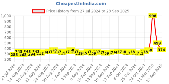 ajio.com muhuratam Track Pants with Elasticated Waist muhuratam Price History Graph from 27 Jul 2024 to 23 Sep 2025
