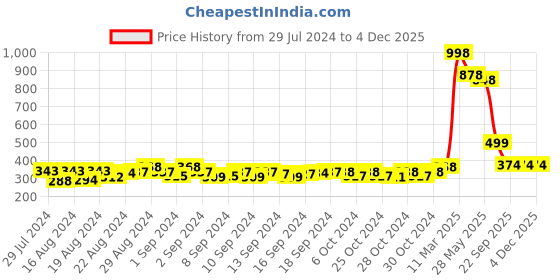 ajio.com muhuratam Track Pants with Elasticated Waist muhuratam Price History Graph from 29 Jul 2024 to 4 Dec 2025