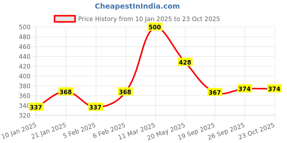 ajio.com muhuratam Track Pants with Sheer-Through Panel muhuratam Price History Graph from 10 Jan 2025 to 22 Oct 2025