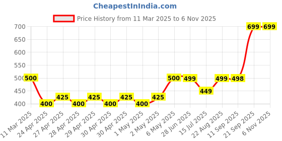 ajio.com muhuratam Waist Tie-Up Denim Jeans muhuratam Price History Graph from 11 Mar 2025 to 6 Nov 2025