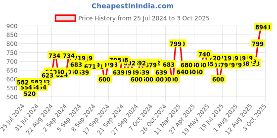 ajio.com muhuratam Washed Jacket with Faux Fur Collar muhuratam Price History Graph from 25 Jul 2024 to 3 Oct 2025