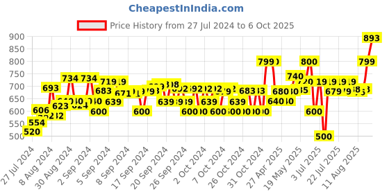 ajio.com muhuratam Washed Jacket with Floral Applique muhuratam Price History Graph from 27 Jul 2024 to 6 Oct 2025