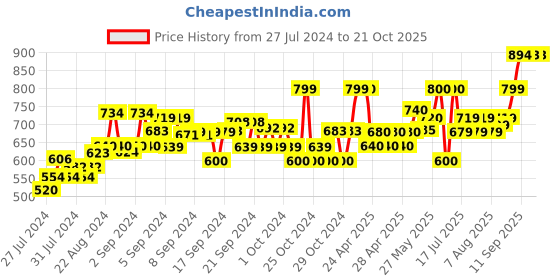 ajio.com muhuratam Washed Jacket with Floral Applique muhuratam Price History Graph from 27 Jul 2024 to 20 Oct 2025
