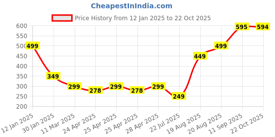 ajio.com muhuratam Women Button-Closure Cardigan muhuratam Price History Graph from 12 Jan 2025 to 22 Oct 2025