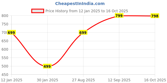 ajio.com muhuratam Women Cardigan with Insert Pockets muhuratam Price History Graph from 12 Jan 2025 to 16 Oct 2025