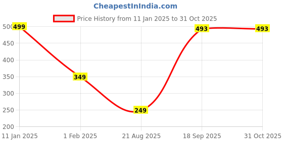 ajio.com muhuratam Women Checked Cardigan with Insert Pockets muhuratam Price History Graph from 11 Jan 2025 to 30 Oct 2025