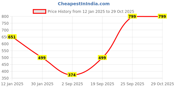 ajio.com muhuratam Women Chevron Print Cardigan with Button Closure muhuratam Price History Graph from 12 Jan 2025 to 29 Oct 2025