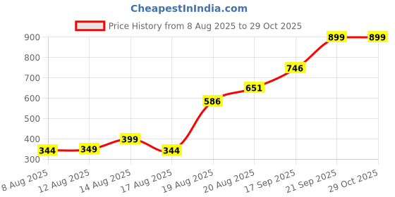 ajio.com muhuratam Women Collar Cardigan muhuratam Price History Graph from 8 Aug 2025 to 28 Oct 2025