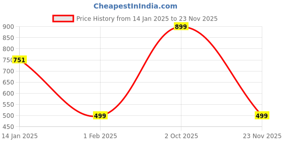ajio.com muhuratam Women Floral Pattern Cardigan with Button-Closure muhuratam Price History Graph from 14 Jan 2025 to 23 Nov 2025