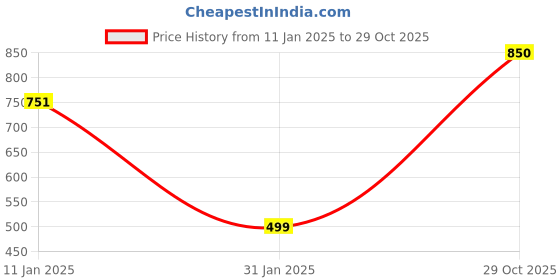ajio.com muhuratam Women Floral Pattern Cardigan with Button-Closure muhuratam Price History Graph from 11 Jan 2025 to 29 Oct 2025