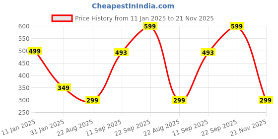 ajio.com muhuratam Women Knitted Cardigan with Button Closure muhuratam Price History Graph from 11 Jan 2025 to 21 Nov 2025