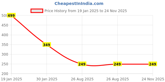 ajio.com muhuratam Women Pointelle-Knit Cardigan with Insert Pockets muhuratam Price History Graph from 19 Jan 2025 to 23 Nov 2025