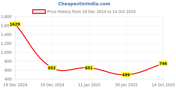 ajio.com muhuratam Women Regular Fit Front Open Cardigan muhuratam Price History Graph from 19 Dec 2024 to 14 Oct 2025