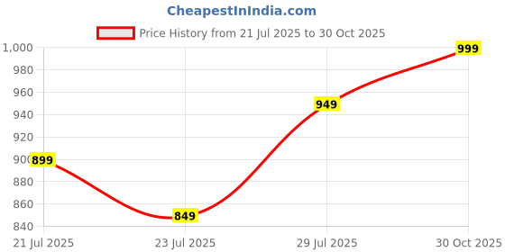 ajio.com muhuratam Women Regular Fit Jacket with Flap Pockets muhuratam Price History Graph from 21 Jul 2025 to 30 Oct 2025