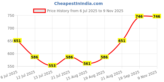 ajio.com muhuratam Women Regular Fit Spread Collar Jacket muhuratam Price History Graph from 6 Jul 2025 to 8 Nov 2025