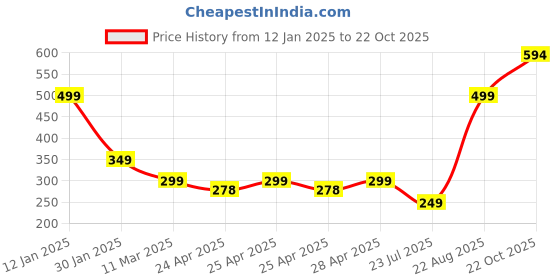ajio.com muhuratam Women V-Neck Button-Down Cardigan muhuratam Price History Graph from 12 Jan 2025 to 22 Oct 2025