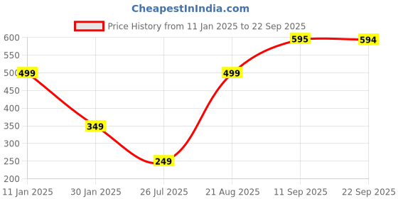 ajio.com muhuratam Women V-Neck Cardigan with Button Closure muhuratam Price History Graph from 11 Jan 2025 to 22 Sep 2025