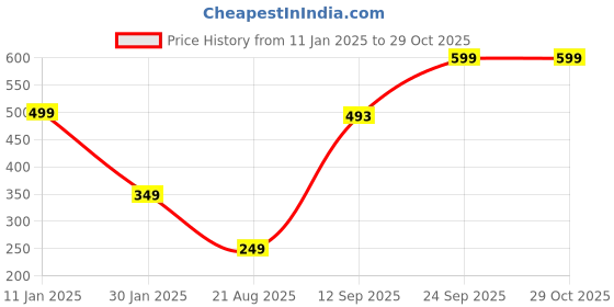 ajio.com muhuratam Women V-Neck Cardigan with Button-Loop Closure muhuratam Price History Graph from 11 Jan 2025 to 29 Oct 2025
