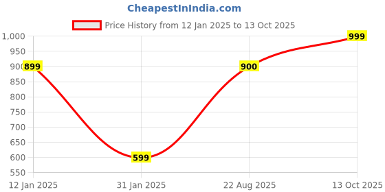 ajio.com muhuratam Women Woolen Cardigan with Button-Closure muhuratam Price History Graph from 12 Jan 2025 to 13 Oct 2025