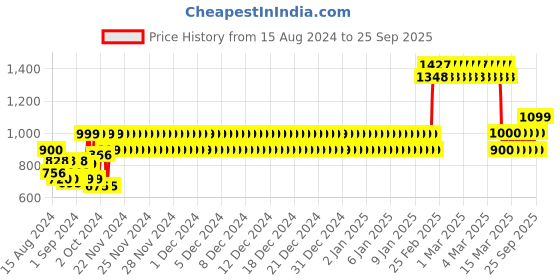 ajio.com muhuratam Women Woven Saree with Blouse muhuratam Price History Graph from 15 Aug 2024 to 25 Sep 2025