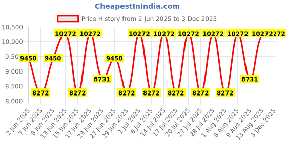 ajio.com muji 2-Tier Walnut Stacking Shelf muji Price History Graph from 2 Jun 2025 to 2 Dec 2025