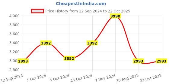 ajio.com muji 2-Way Backpack muji Price History Graph from 12 Sep 2024 to 22 Oct 2025