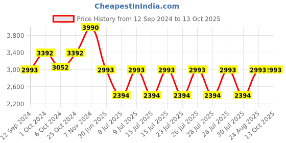ajio.com muji 2-Way Backpack muji Price History Graph from 12 Sep 2024 to 12 Oct 2025