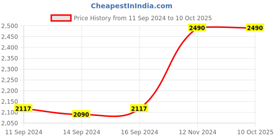 ajio.com muji 2-Way Shoulder Bag muji Price History Graph from 11 Sep 2024 to 10 Oct 2025