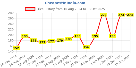 ajio.com muji 3-Row Square Photo Album muji Price History Graph from 10 Aug 2024 to 17 Oct 2025