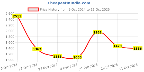 ajio.com muji 4-Way Stretch Boy-Fit Denim Pants muji Price History Graph from 9 Oct 2024 to 11 Oct 2025