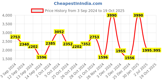 ajio.com muji 4-Way Stretch Chino Slim Tapered Pants muji Price History Graph from 3 Sep 2024 to 17 Oct 2025