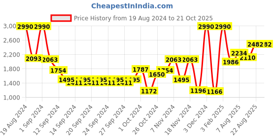ajio.com muji 4-Way Stretch Chinos with Slip Pockets muji Price History Graph from 19 Aug 2024 to 21 Oct 2025