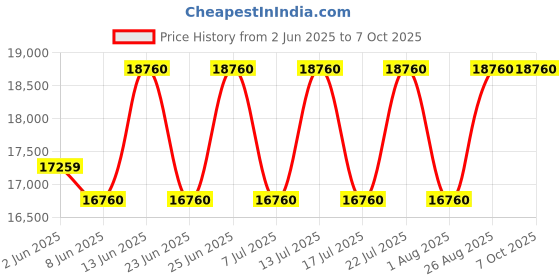 ajio.com muji 5-Tier Walnut Stacking Shelf muji Price History Graph from 2 Jun 2025 to 5 Oct 2025