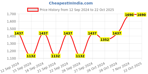 ajio.com muji A4 Folding Whiteboard muji Price History Graph from 12 Sep 2024 to 21 Oct 2025