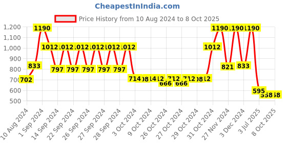 ajio.com muji A4 Pp Carry Box muji Price History Graph from 10 Aug 2024 to 8 Oct 2025