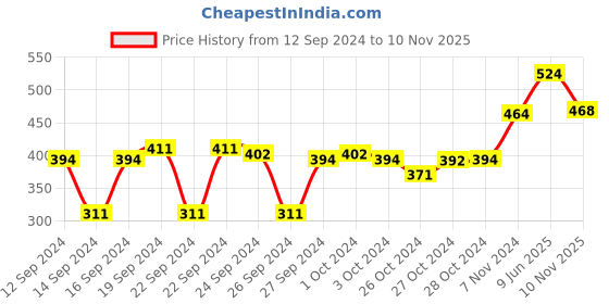 ajio.com muji A5 Flat Open Ruled Notebook 80 Sheets muji Price History Graph from 12 Sep 2024 to 10 Nov 2025