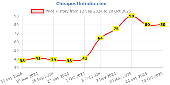 ajio.com muji A5 Ruled Notebook 30 Sheets muji Price History Graph from 12 Sep 2024 to 9 Oct 2025