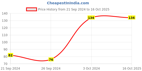 ajio.com muji A6 Planting Tree Paper Double Ring Ruled Notebook muji Price History Graph from 21 Sep 2024 to 15 Oct 2025
